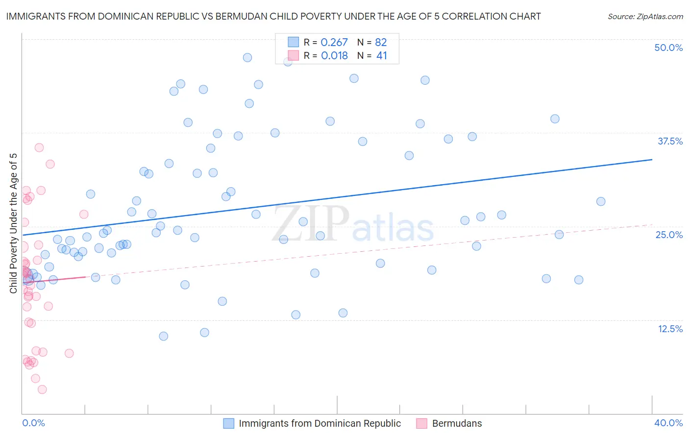 Immigrants from Dominican Republic vs Bermudan Child Poverty Under the Age of 5