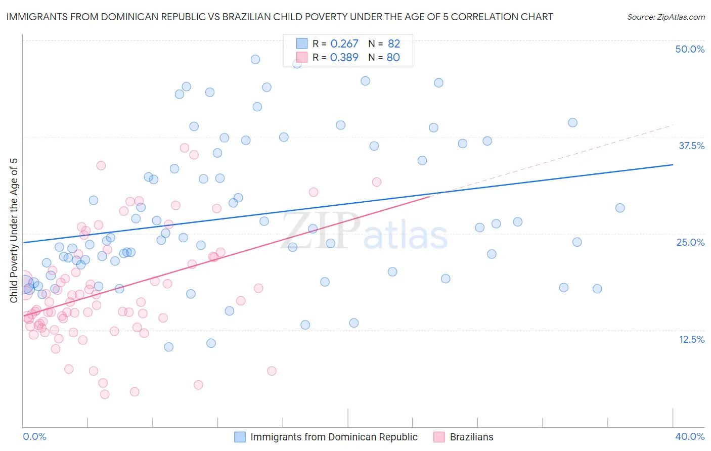 Immigrants from Dominican Republic vs Brazilian Child Poverty Under the Age of 5