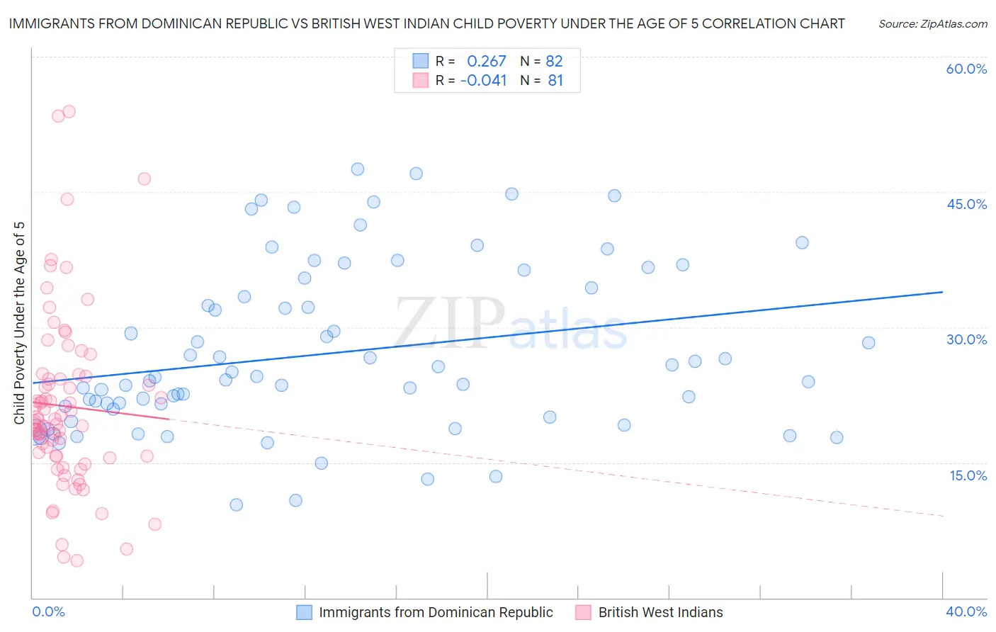 Immigrants from Dominican Republic vs British West Indian Child Poverty Under the Age of 5