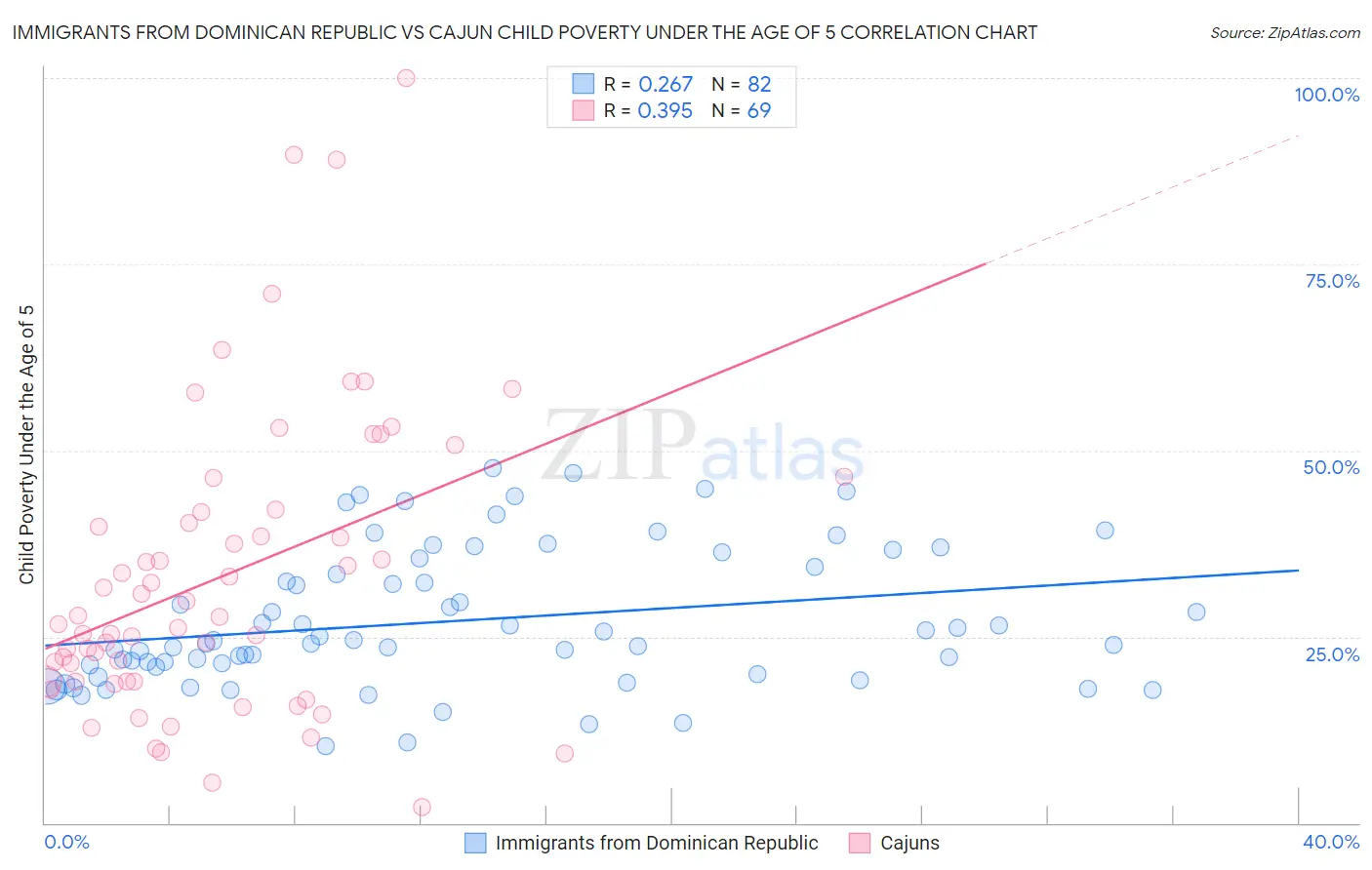 Immigrants from Dominican Republic vs Cajun Child Poverty Under the Age of 5