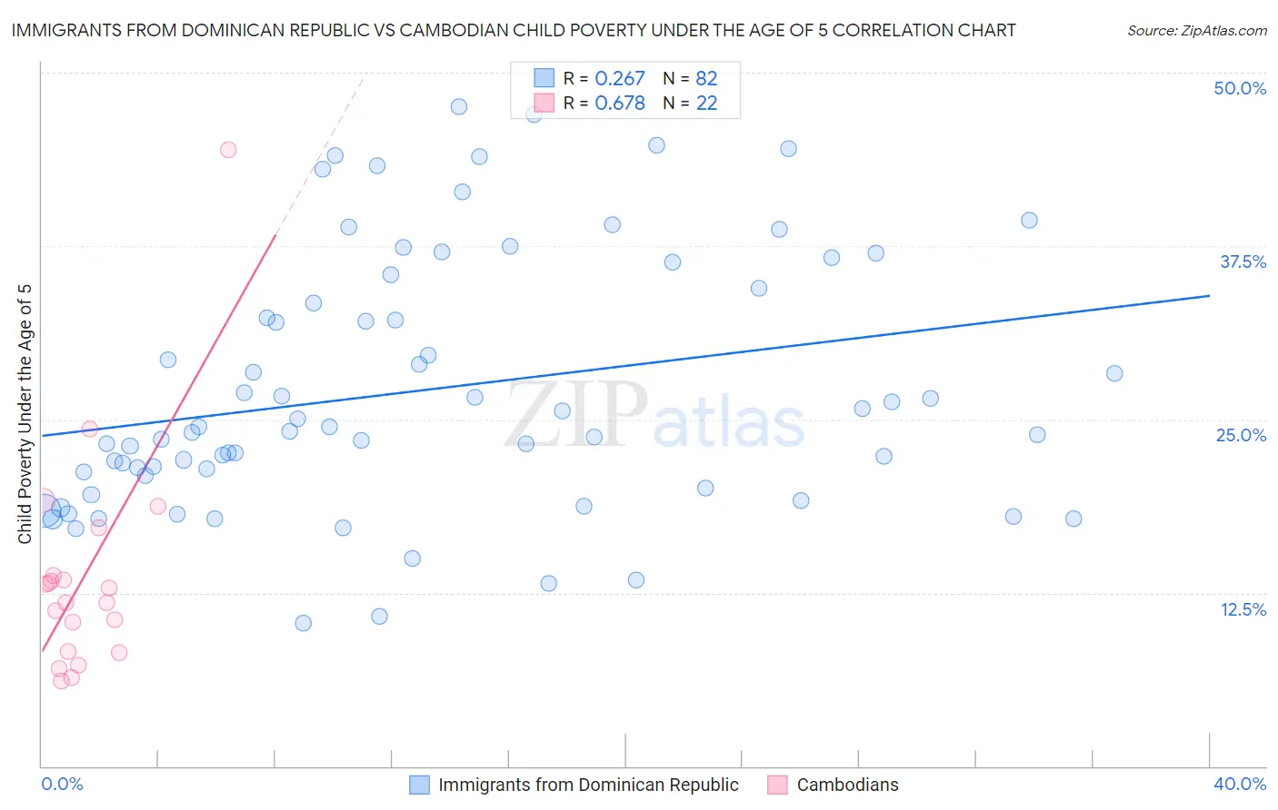 Immigrants from Dominican Republic vs Cambodian Child Poverty Under the Age of 5