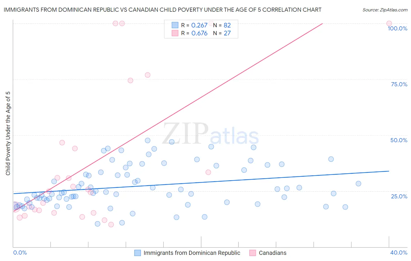 Immigrants from Dominican Republic vs Canadian Child Poverty Under the Age of 5