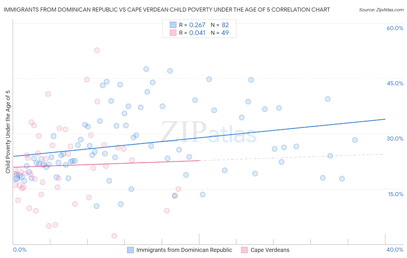 Immigrants from Dominican Republic vs Cape Verdean Child Poverty Under the Age of 5