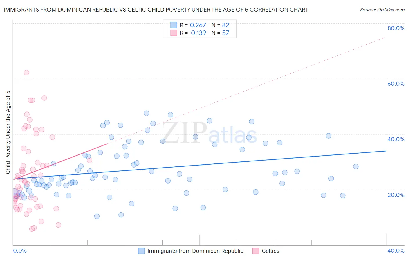 Immigrants from Dominican Republic vs Celtic Child Poverty Under the Age of 5