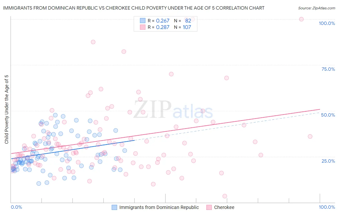 Immigrants from Dominican Republic vs Cherokee Child Poverty Under the Age of 5