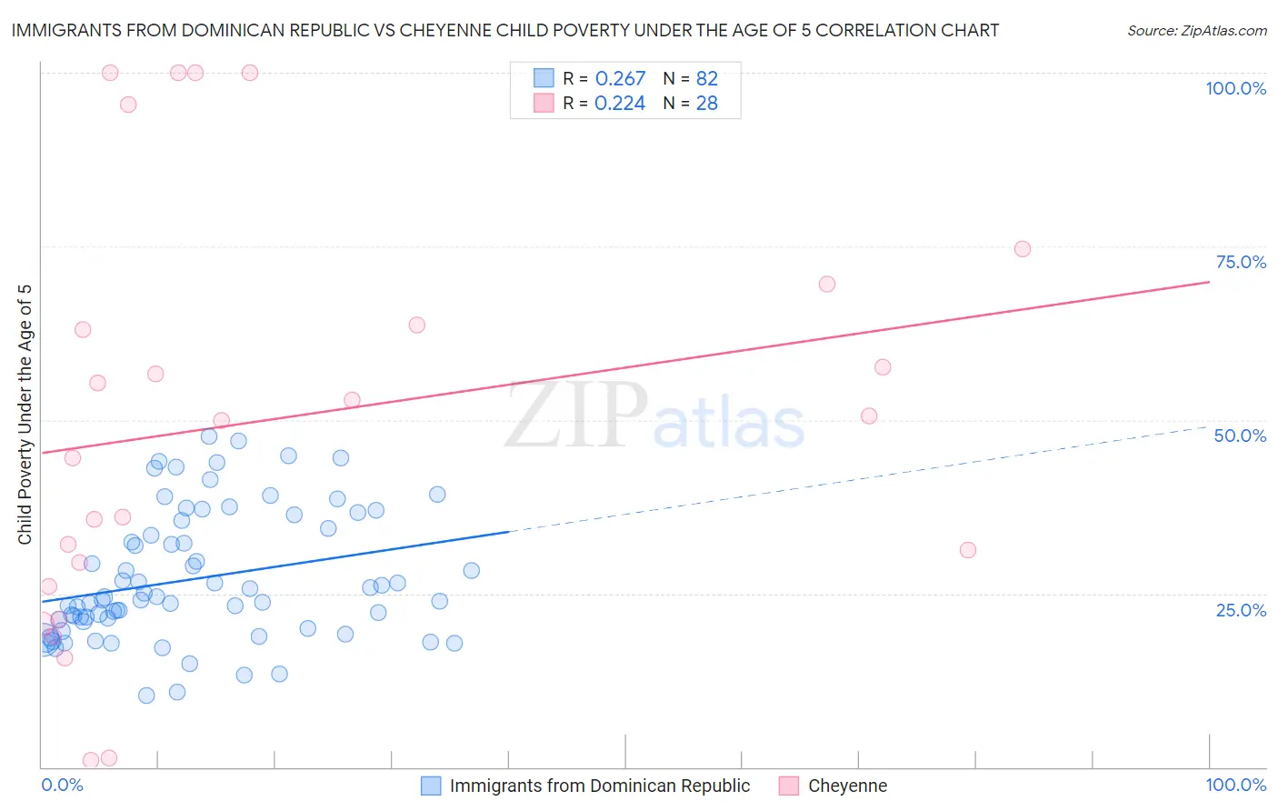 Immigrants from Dominican Republic vs Cheyenne Child Poverty Under the Age of 5