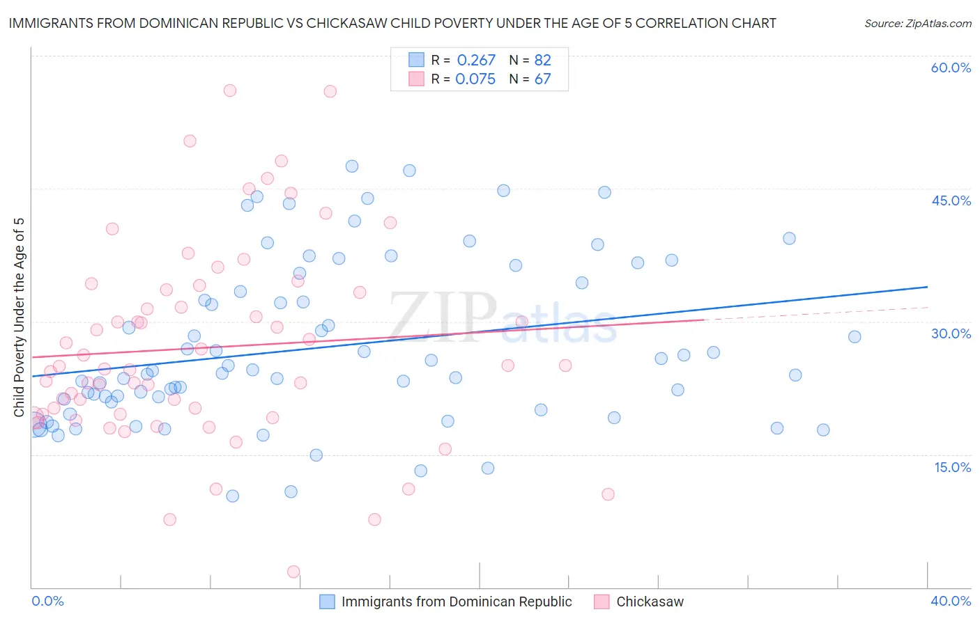 Immigrants from Dominican Republic vs Chickasaw Child Poverty Under the Age of 5