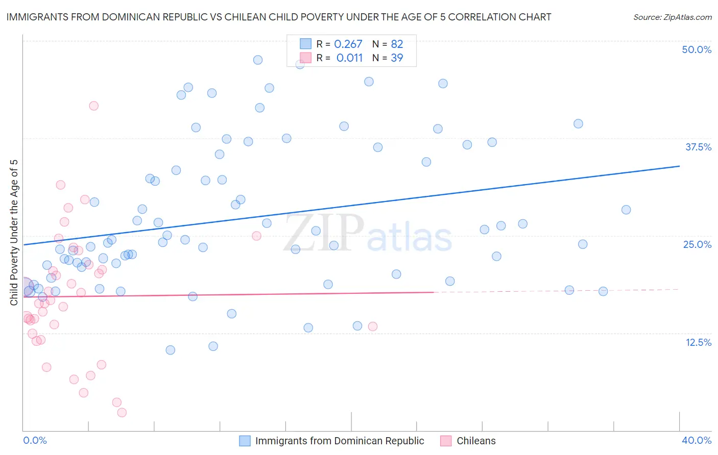 Immigrants from Dominican Republic vs Chilean Child Poverty Under the Age of 5