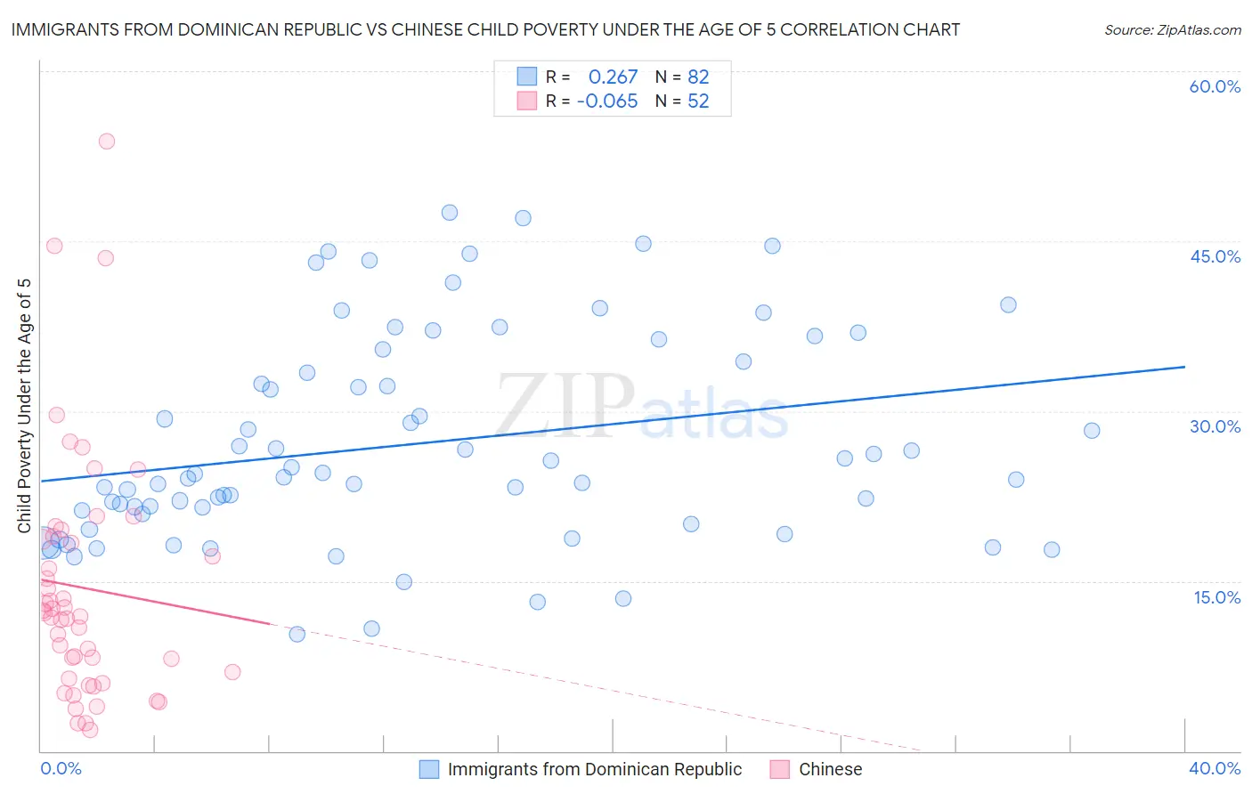 Immigrants from Dominican Republic vs Chinese Child Poverty Under the Age of 5