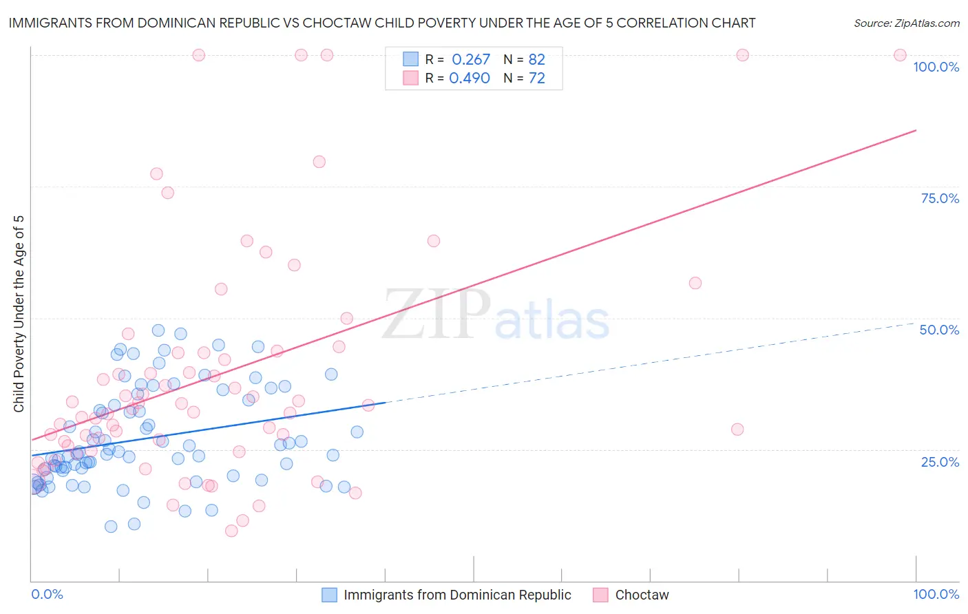 Immigrants from Dominican Republic vs Choctaw Child Poverty Under the Age of 5