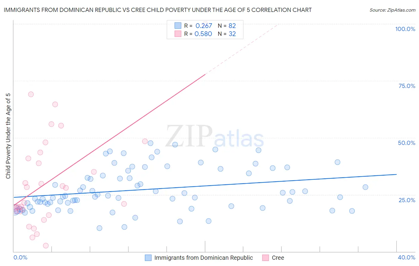 Immigrants from Dominican Republic vs Cree Child Poverty Under the Age of 5