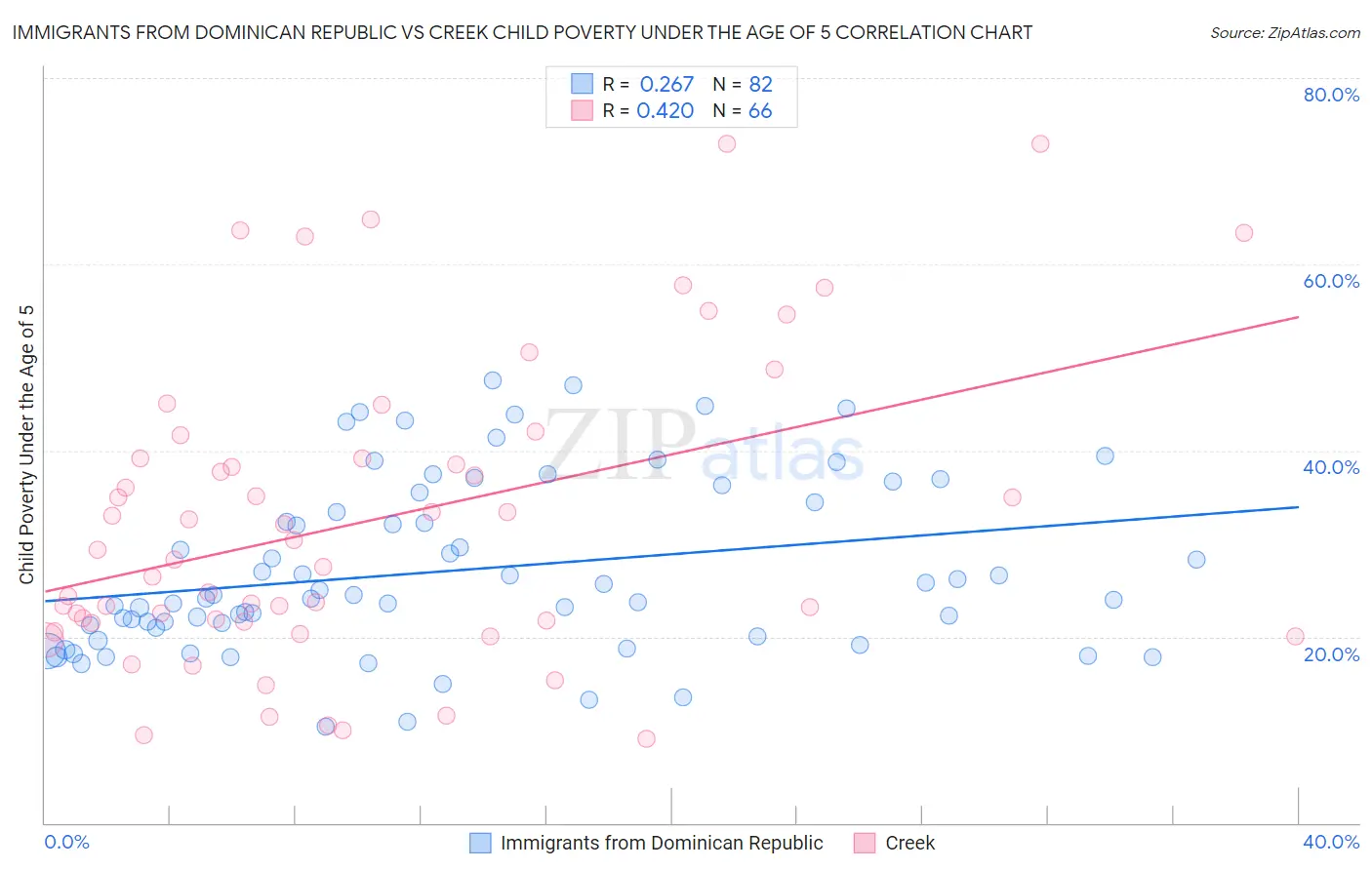 Immigrants from Dominican Republic vs Creek Child Poverty Under the Age of 5