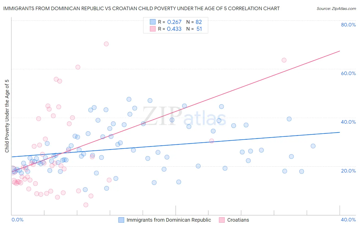 Immigrants from Dominican Republic vs Croatian Child Poverty Under the Age of 5