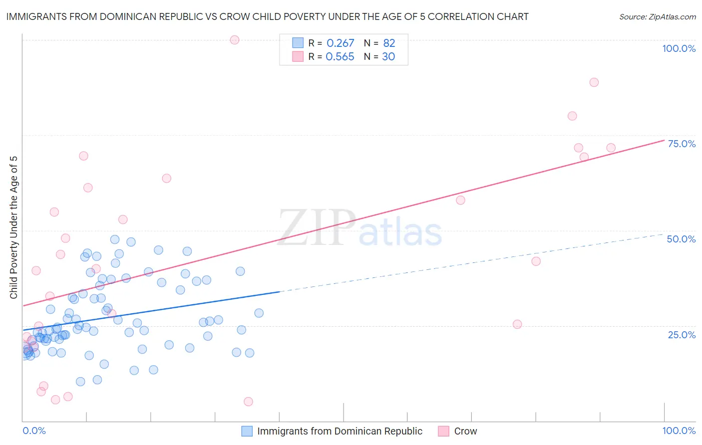 Immigrants from Dominican Republic vs Crow Child Poverty Under the Age of 5