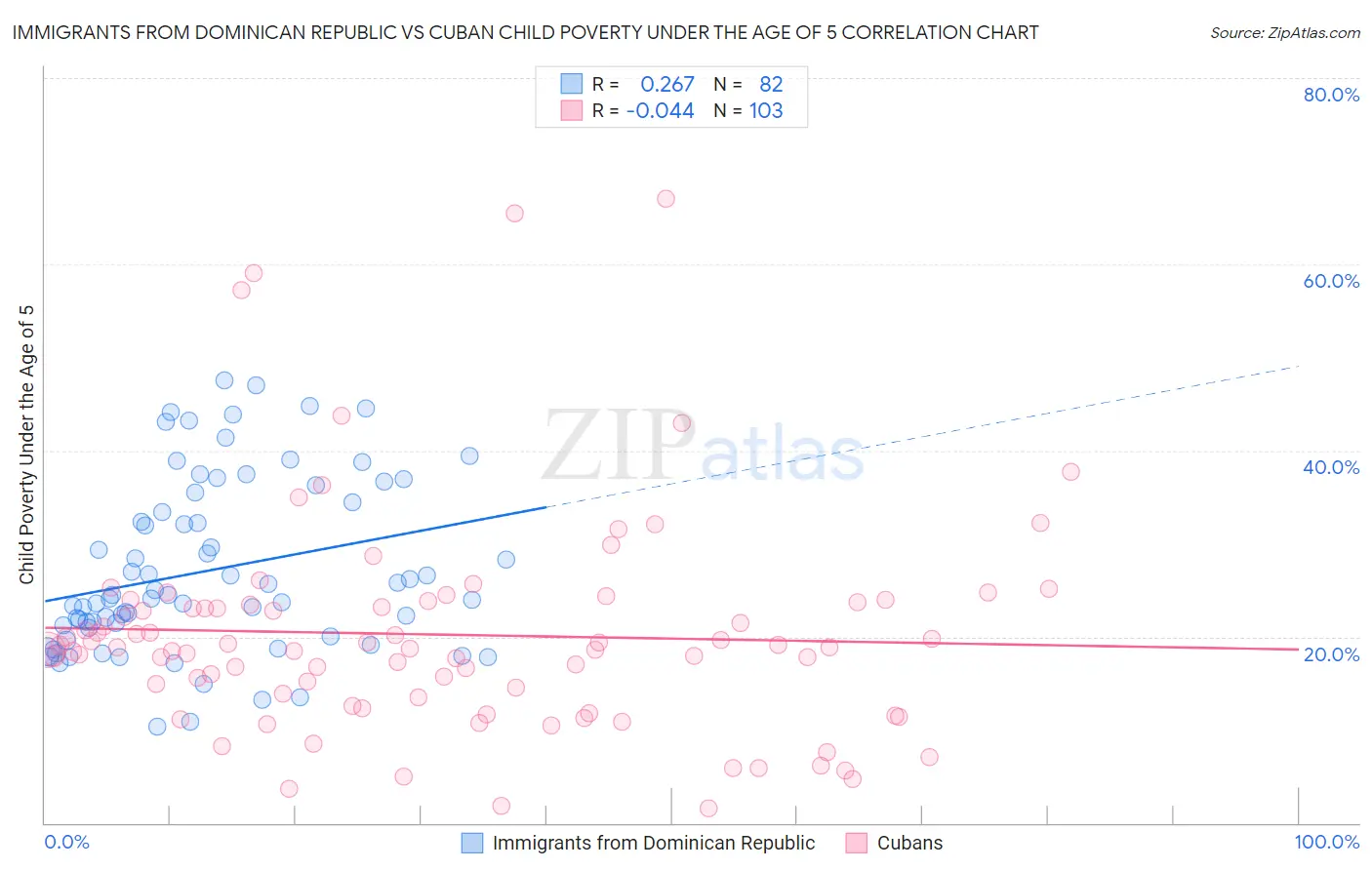 Immigrants from Dominican Republic vs Cuban Child Poverty Under the Age of 5