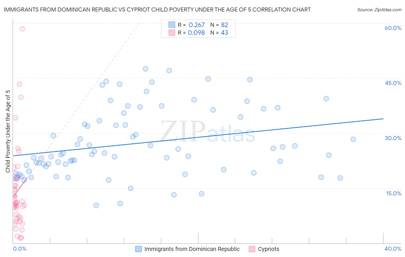 Immigrants from Dominican Republic vs Cypriot Child Poverty Under the Age of 5