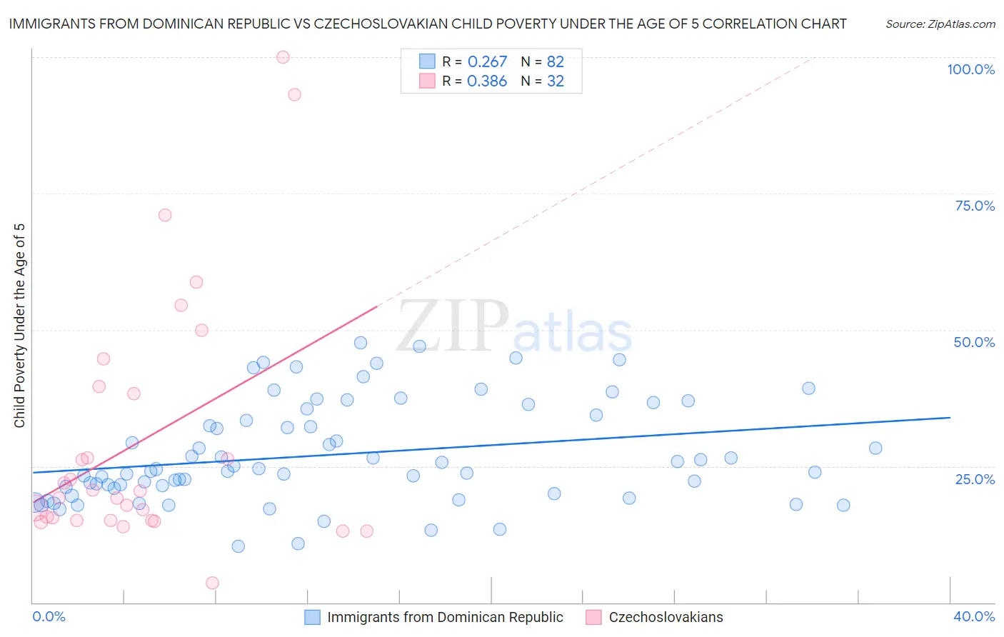 Immigrants from Dominican Republic vs Czechoslovakian Child Poverty Under the Age of 5