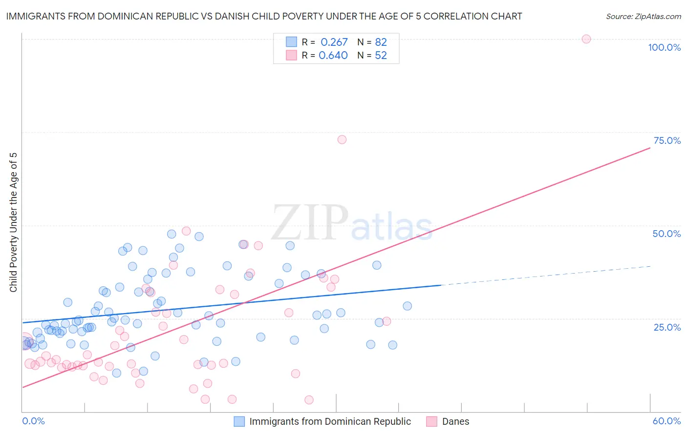 Immigrants from Dominican Republic vs Danish Child Poverty Under the Age of 5