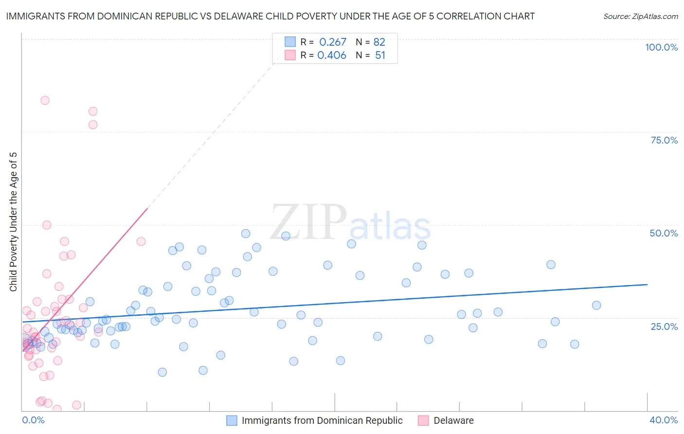 Immigrants from Dominican Republic vs Delaware Child Poverty Under the Age of 5
