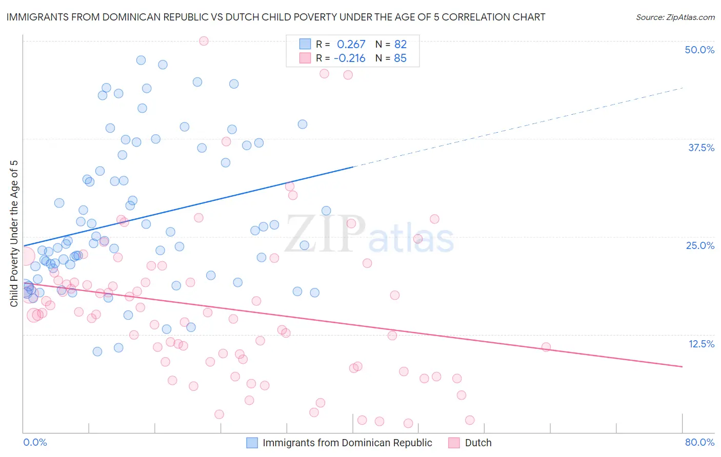 Immigrants from Dominican Republic vs Dutch Child Poverty Under the Age of 5