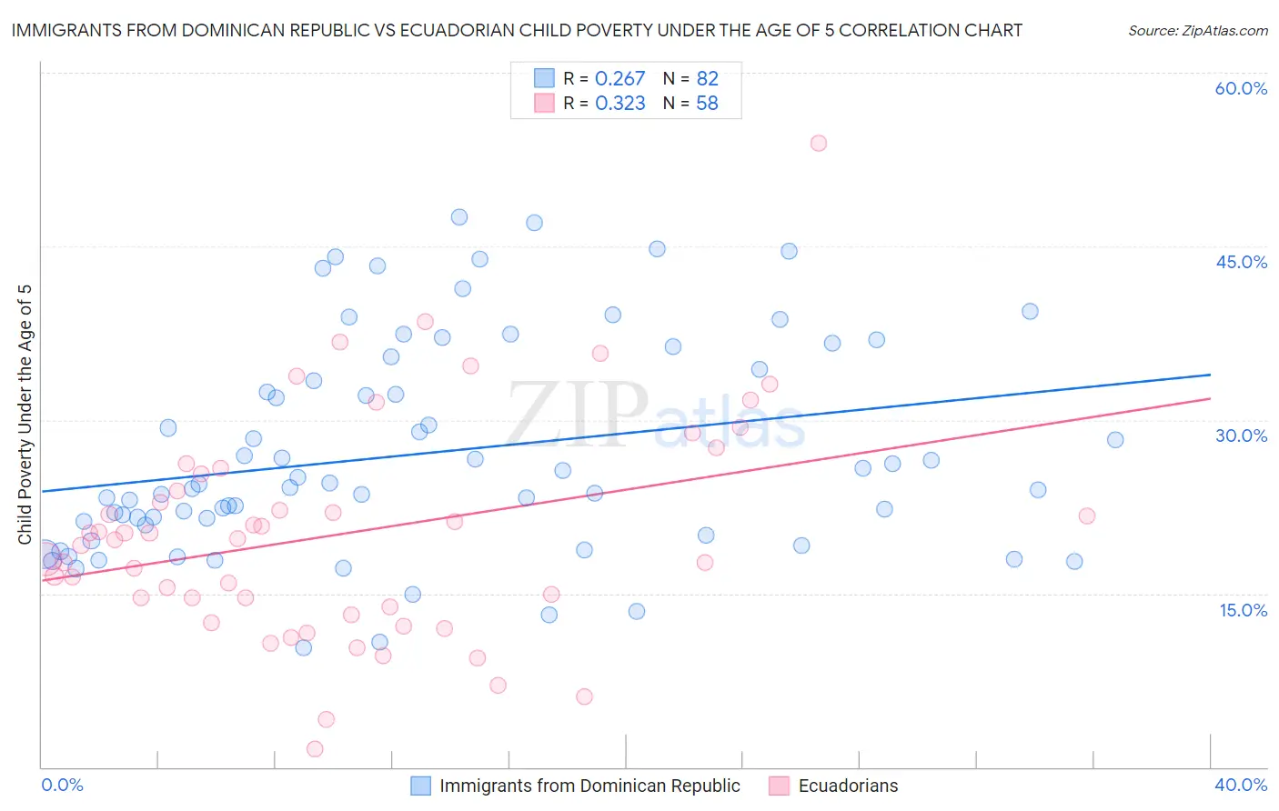 Immigrants from Dominican Republic vs Ecuadorian Child Poverty Under the Age of 5