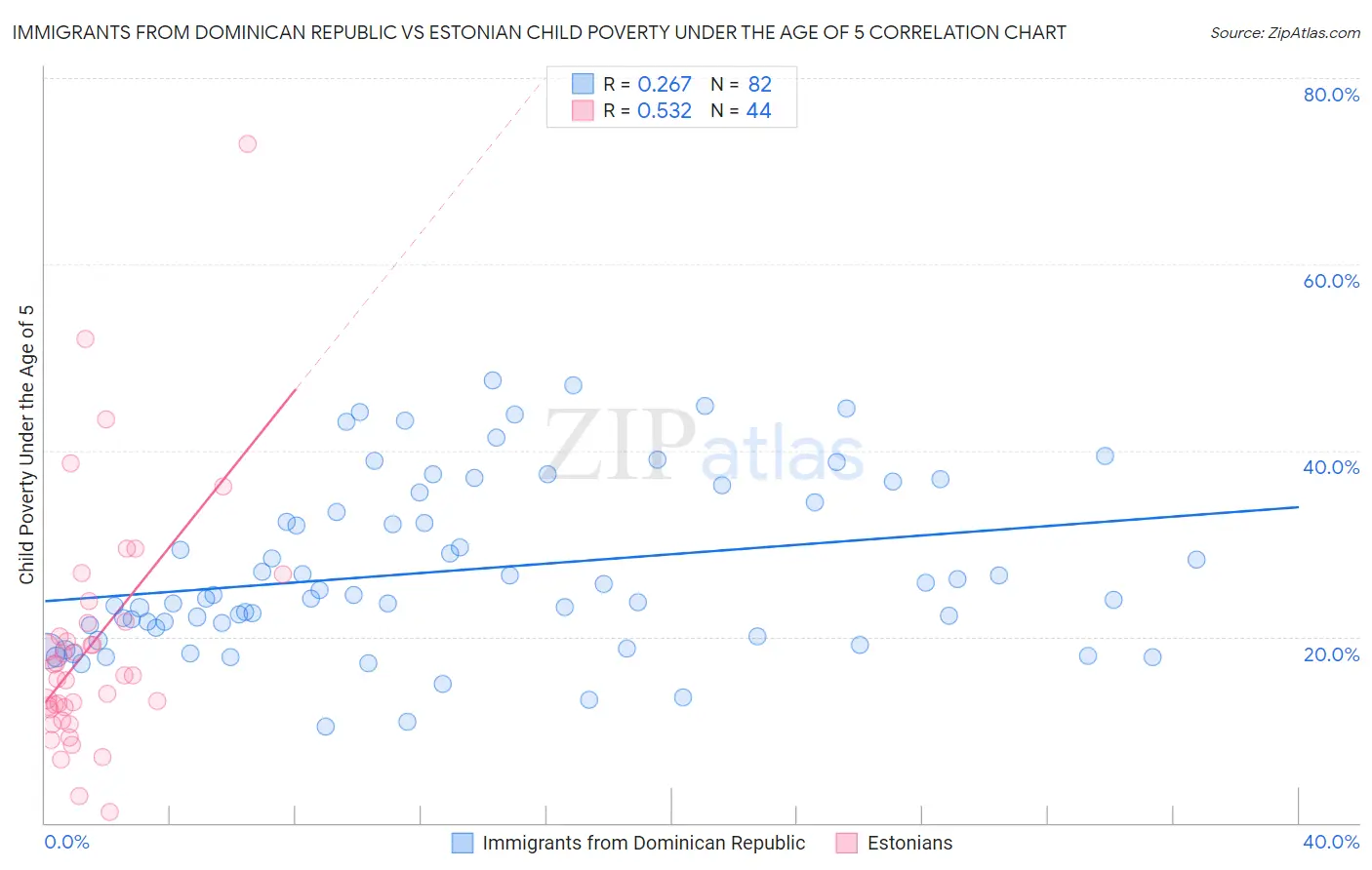 Immigrants from Dominican Republic vs Estonian Child Poverty Under the Age of 5