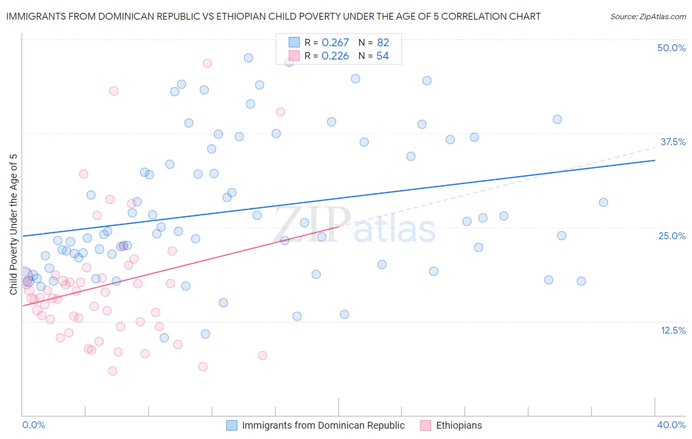 Immigrants from Dominican Republic vs Ethiopian Child Poverty Under the Age of 5