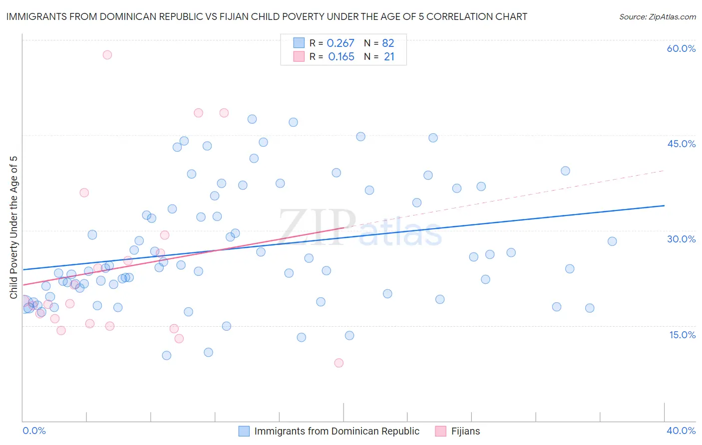 Immigrants from Dominican Republic vs Fijian Child Poverty Under the Age of 5