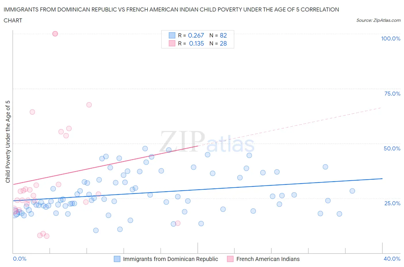 Immigrants from Dominican Republic vs French American Indian Child Poverty Under the Age of 5