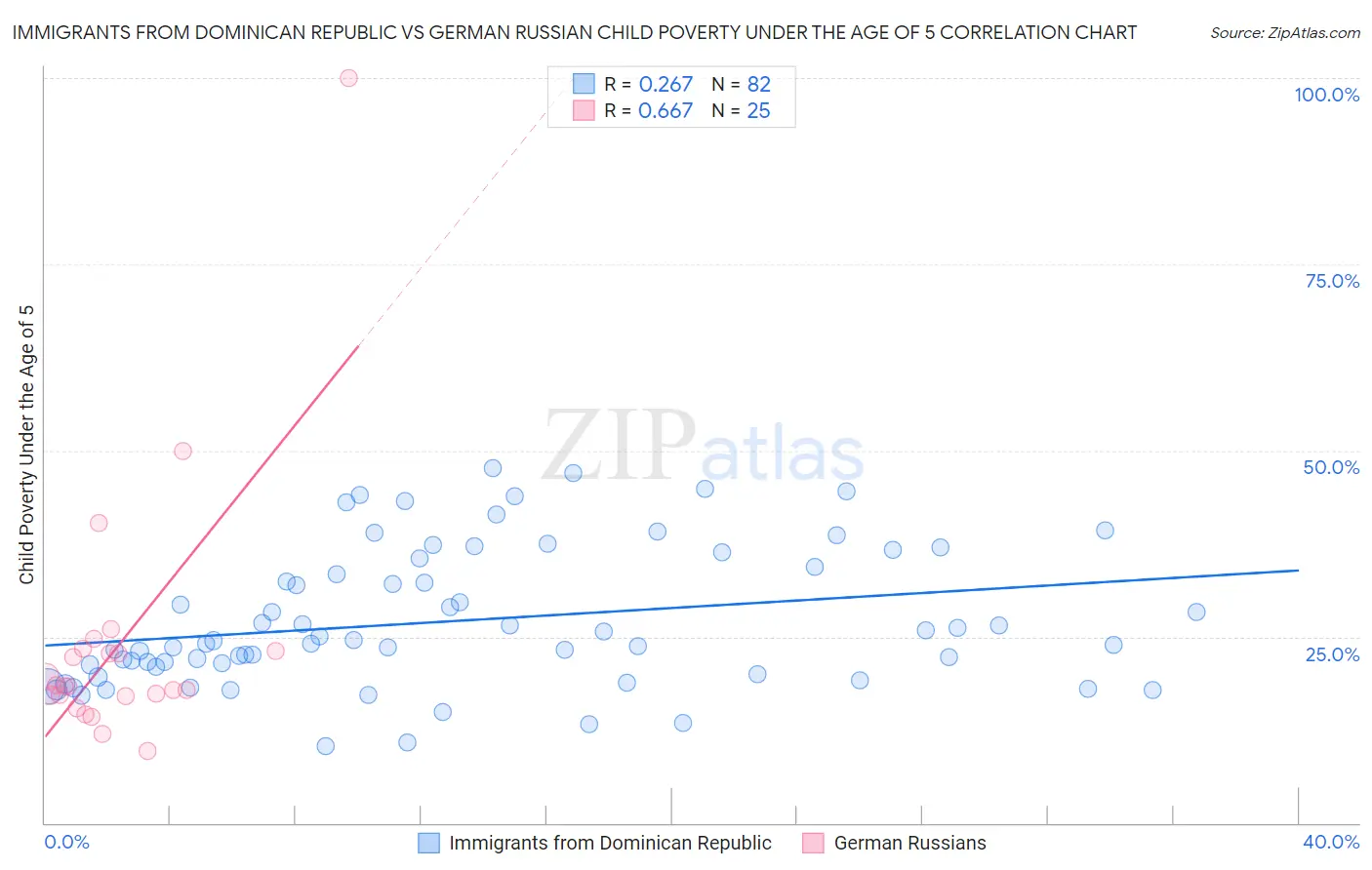 Immigrants from Dominican Republic vs German Russian Child Poverty Under the Age of 5