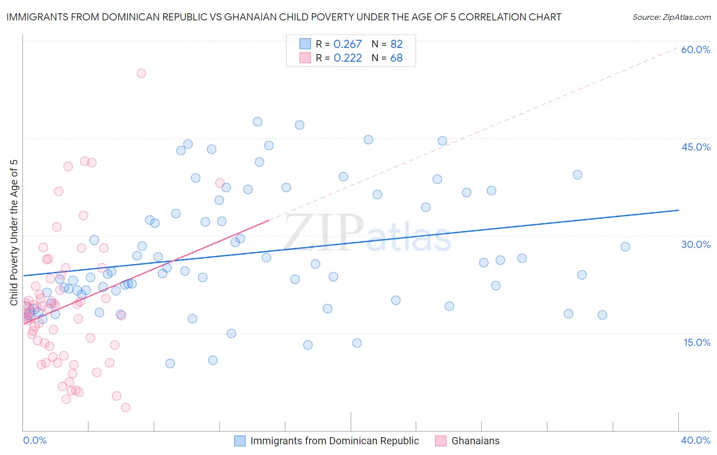 Immigrants from Dominican Republic vs Ghanaian Child Poverty Under the Age of 5