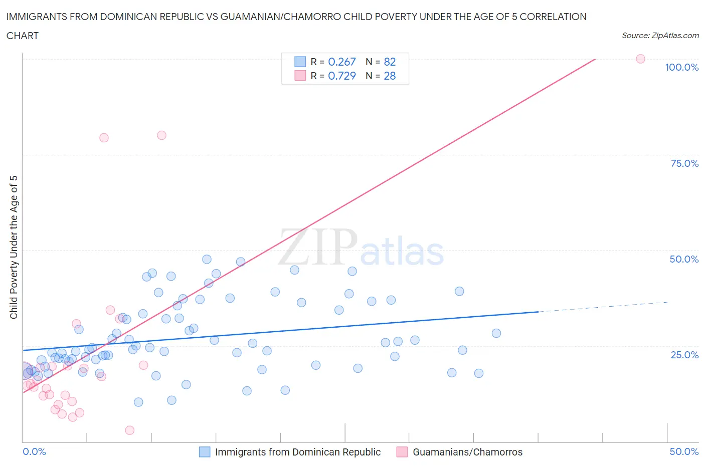 Immigrants from Dominican Republic vs Guamanian/Chamorro Child Poverty Under the Age of 5