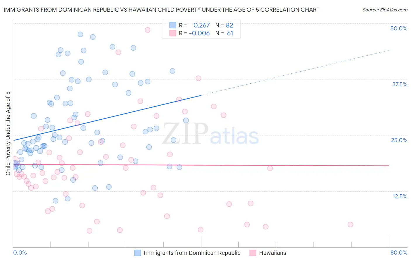 Immigrants from Dominican Republic vs Hawaiian Child Poverty Under the Age of 5