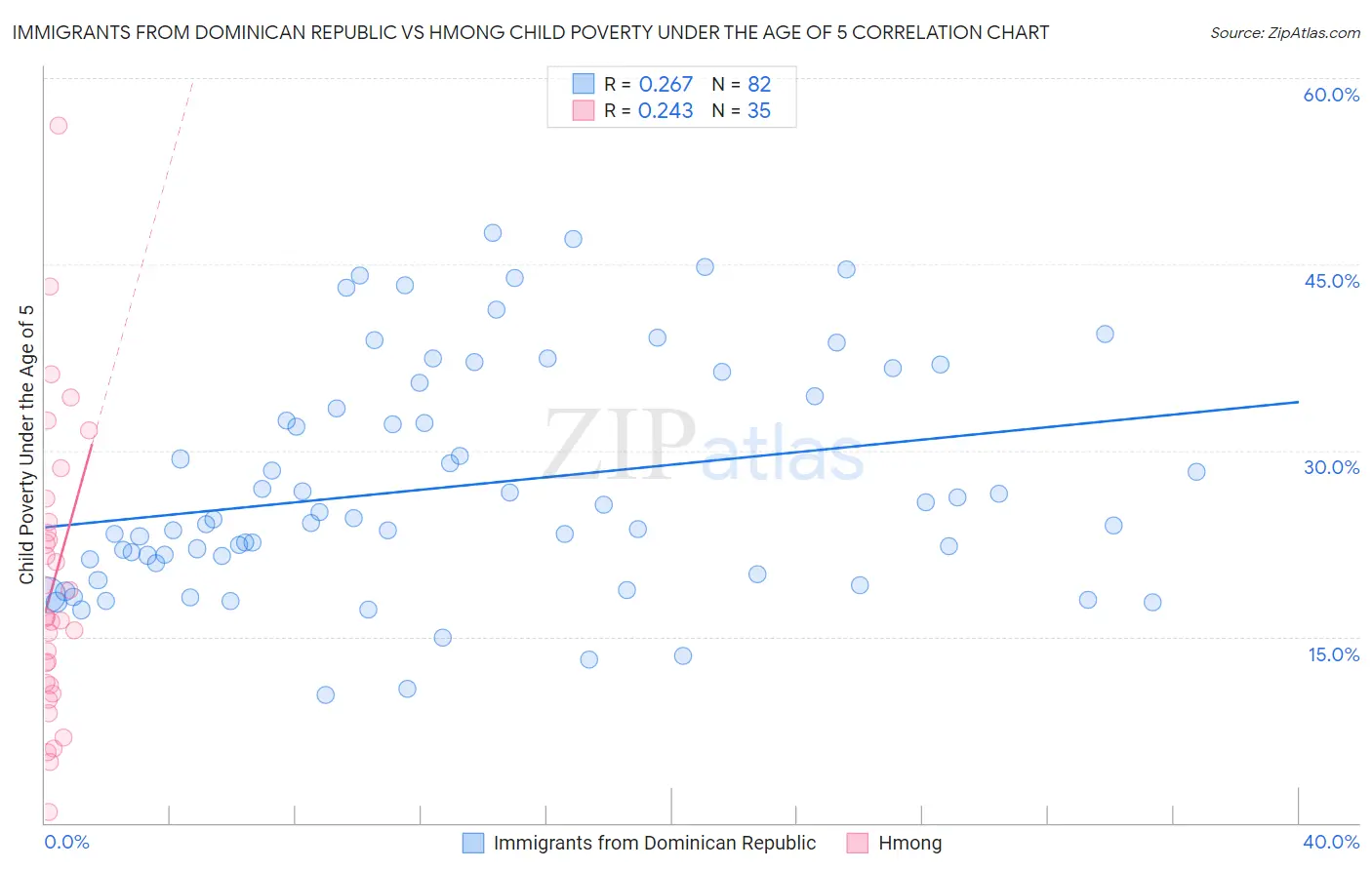 Immigrants from Dominican Republic vs Hmong Child Poverty Under the Age of 5