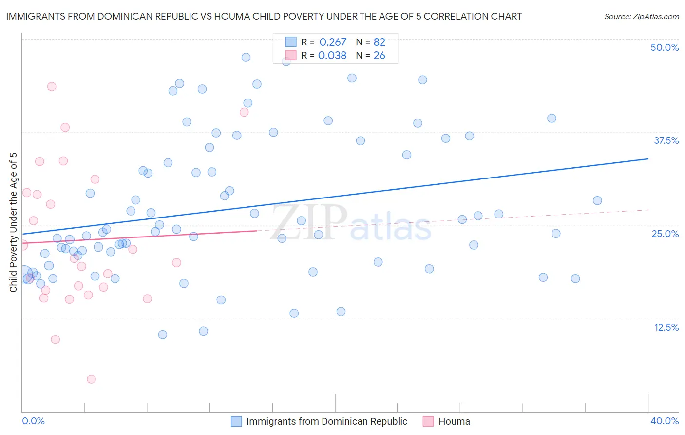 Immigrants from Dominican Republic vs Houma Child Poverty Under the Age of 5