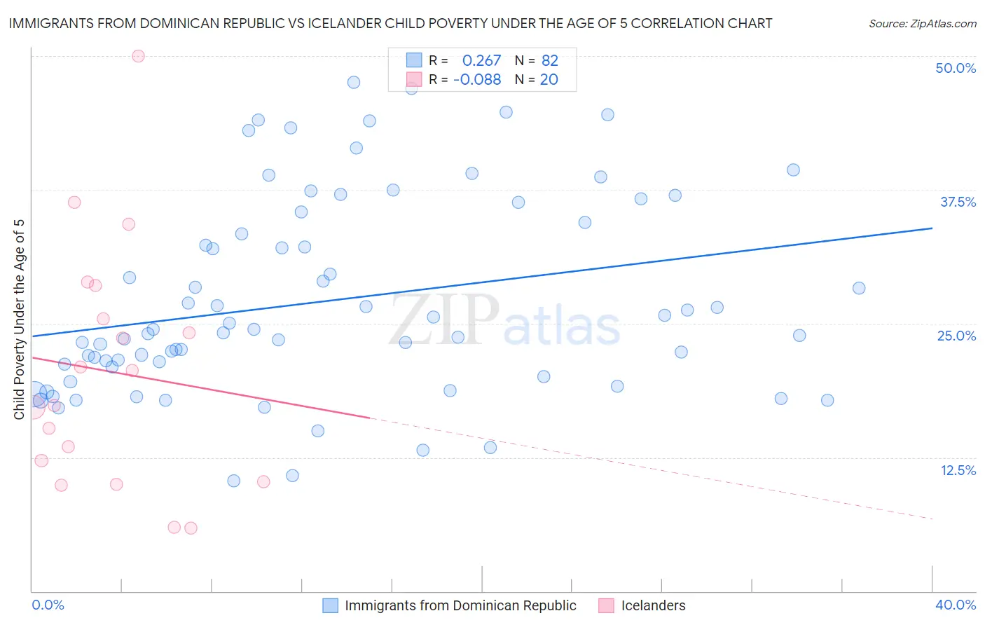 Immigrants from Dominican Republic vs Icelander Child Poverty Under the Age of 5