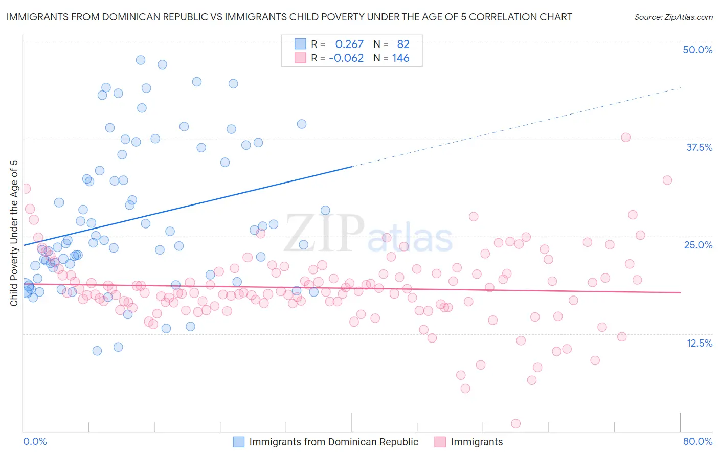 Immigrants from Dominican Republic vs Immigrants Child Poverty Under the Age of 5