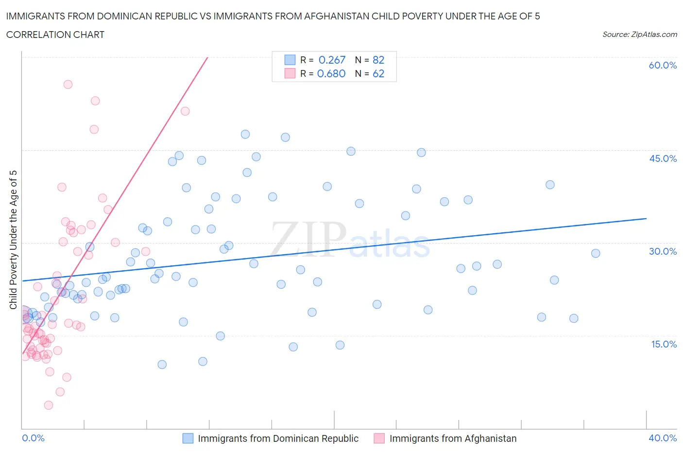 Immigrants from Dominican Republic vs Immigrants from Afghanistan Child Poverty Under the Age of 5