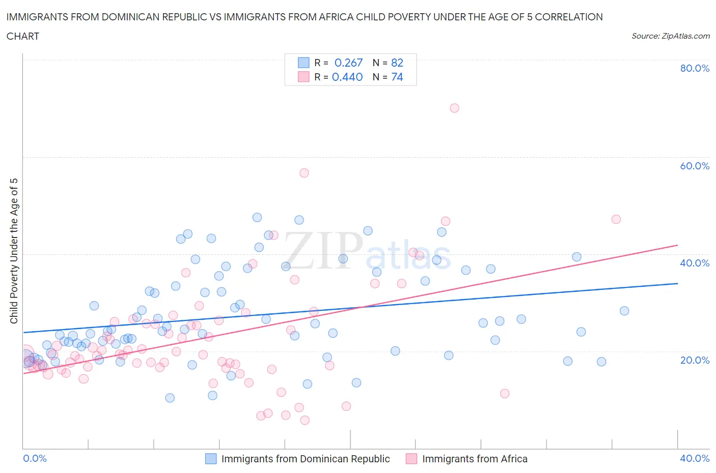 Immigrants from Dominican Republic vs Immigrants from Africa Child Poverty Under the Age of 5