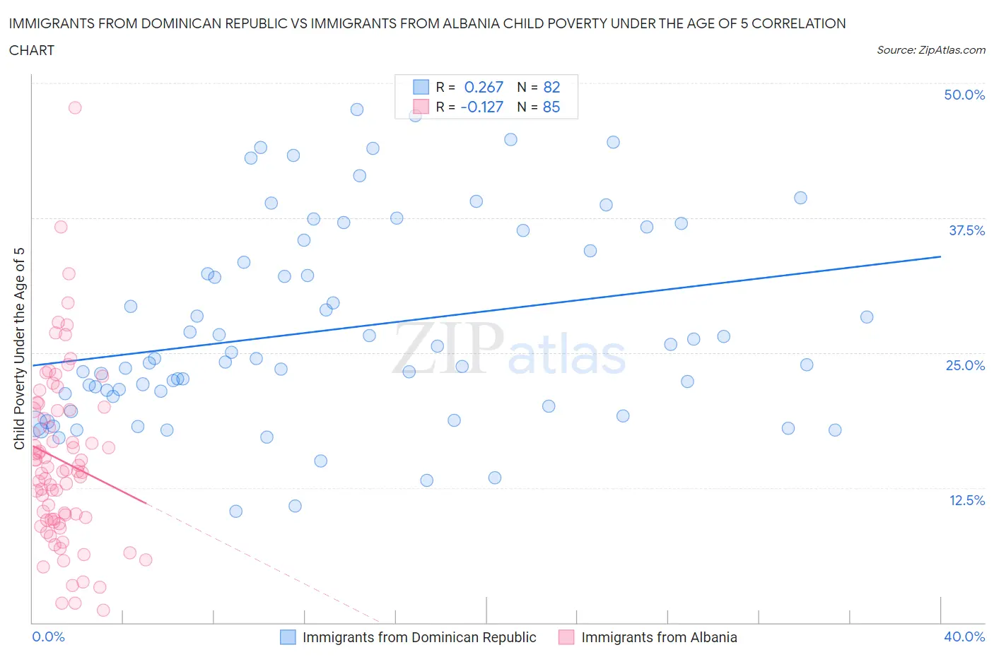 Immigrants from Dominican Republic vs Immigrants from Albania Child Poverty Under the Age of 5