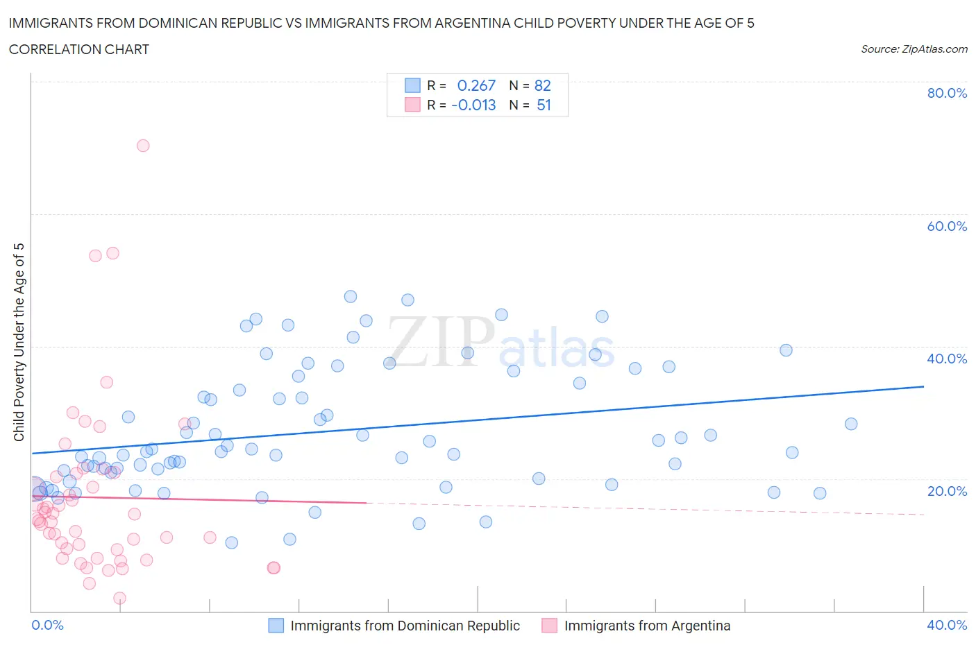Immigrants from Dominican Republic vs Immigrants from Argentina Child Poverty Under the Age of 5