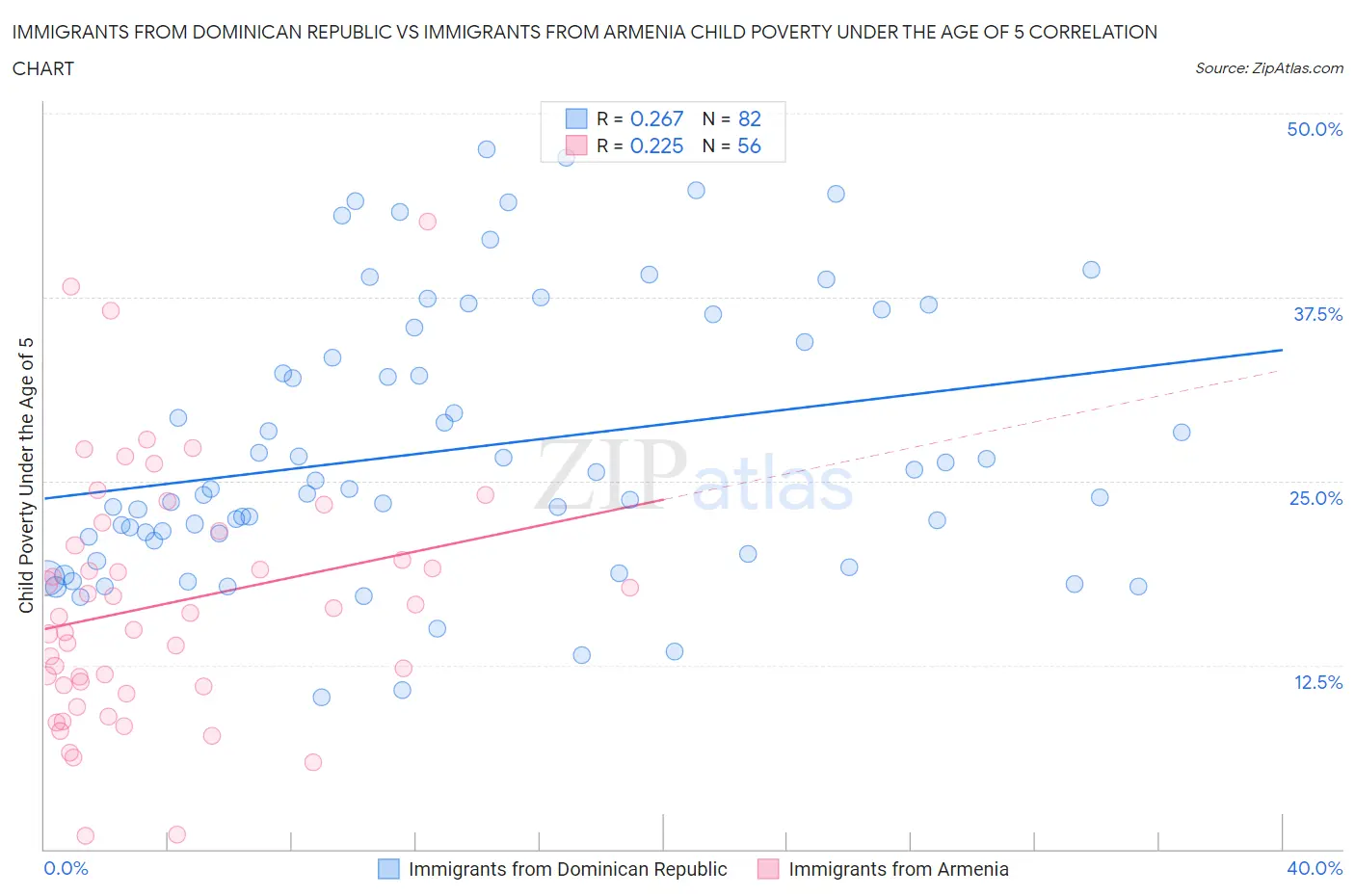Immigrants from Dominican Republic vs Immigrants from Armenia Child Poverty Under the Age of 5