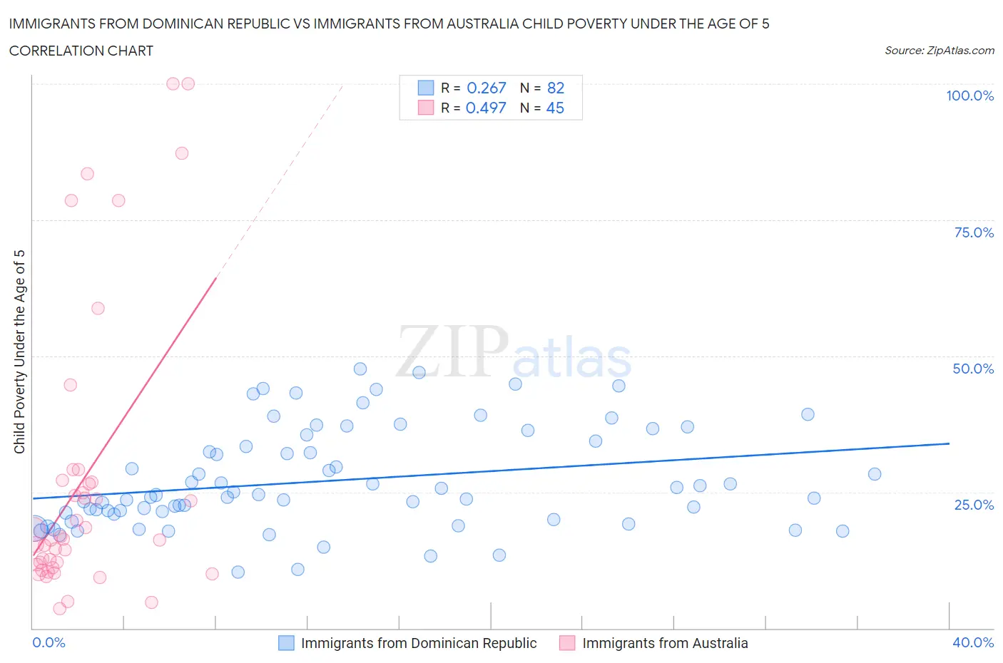 Immigrants from Dominican Republic vs Immigrants from Australia Child Poverty Under the Age of 5
