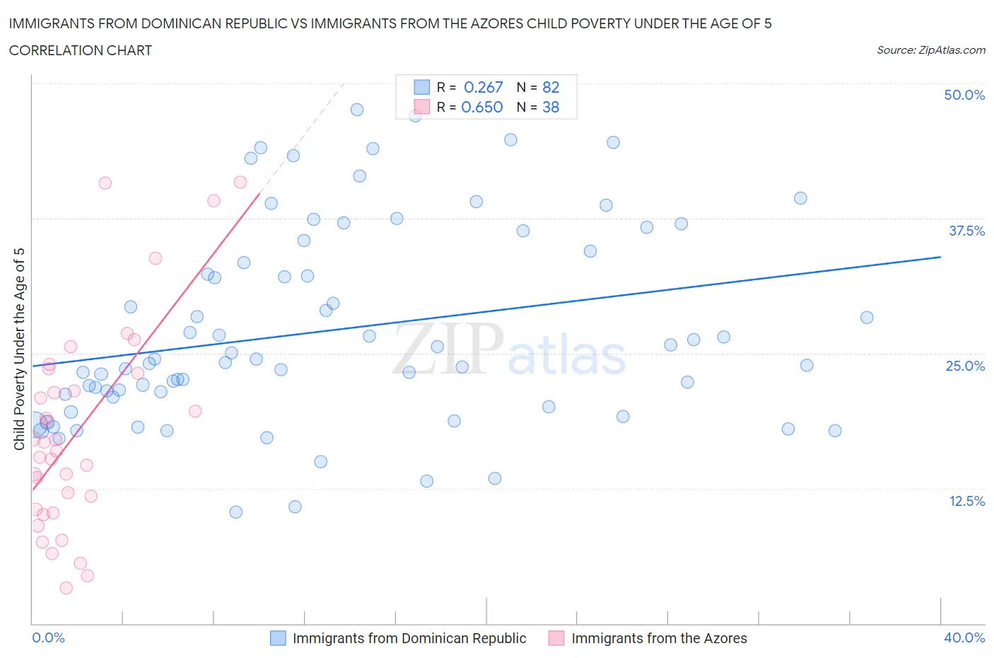 Immigrants from Dominican Republic vs Immigrants from the Azores Child Poverty Under the Age of 5