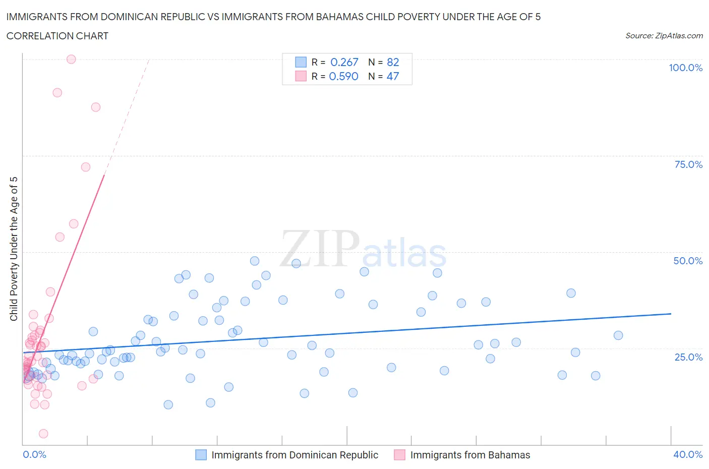Immigrants from Dominican Republic vs Immigrants from Bahamas Child Poverty Under the Age of 5