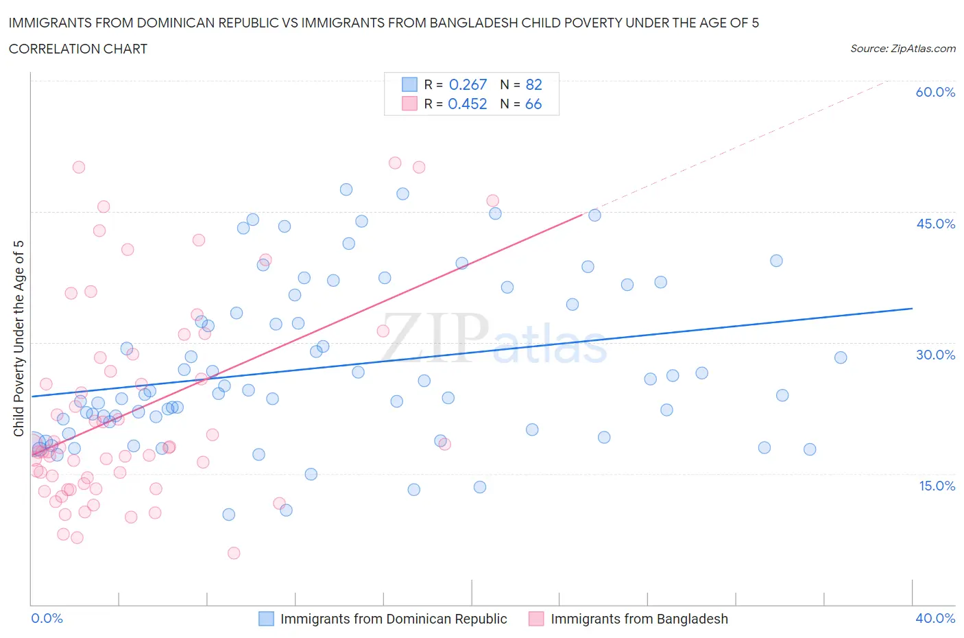 Immigrants from Dominican Republic vs Immigrants from Bangladesh Child Poverty Under the Age of 5