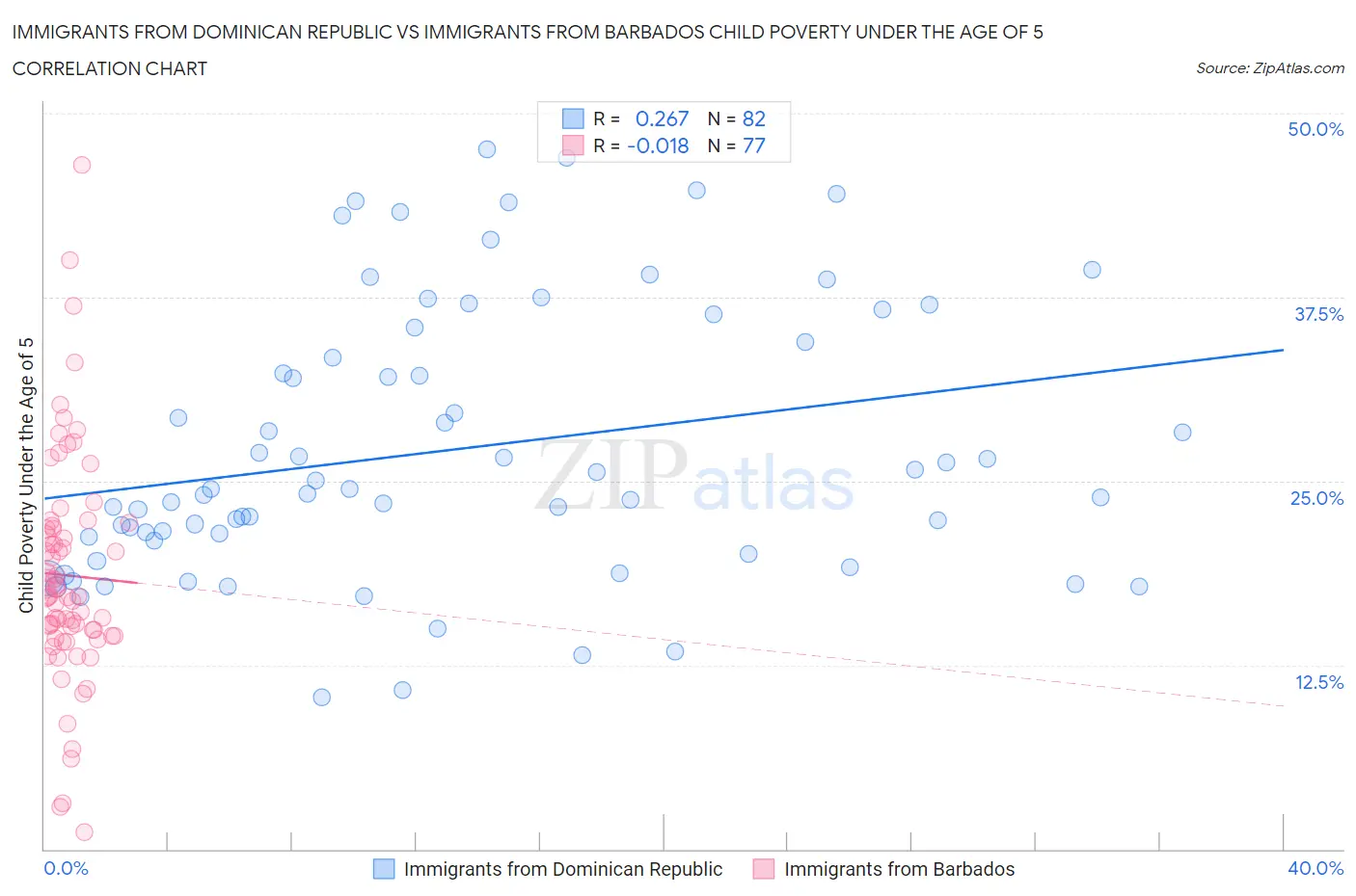 Immigrants from Dominican Republic vs Immigrants from Barbados Child Poverty Under the Age of 5