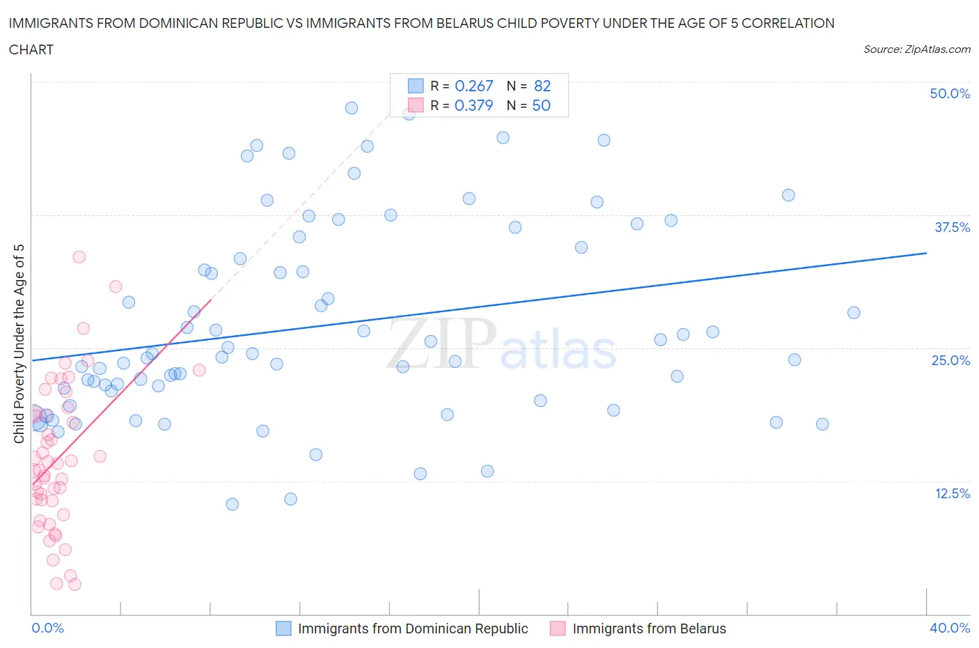 Immigrants from Dominican Republic vs Immigrants from Belarus Child Poverty Under the Age of 5
