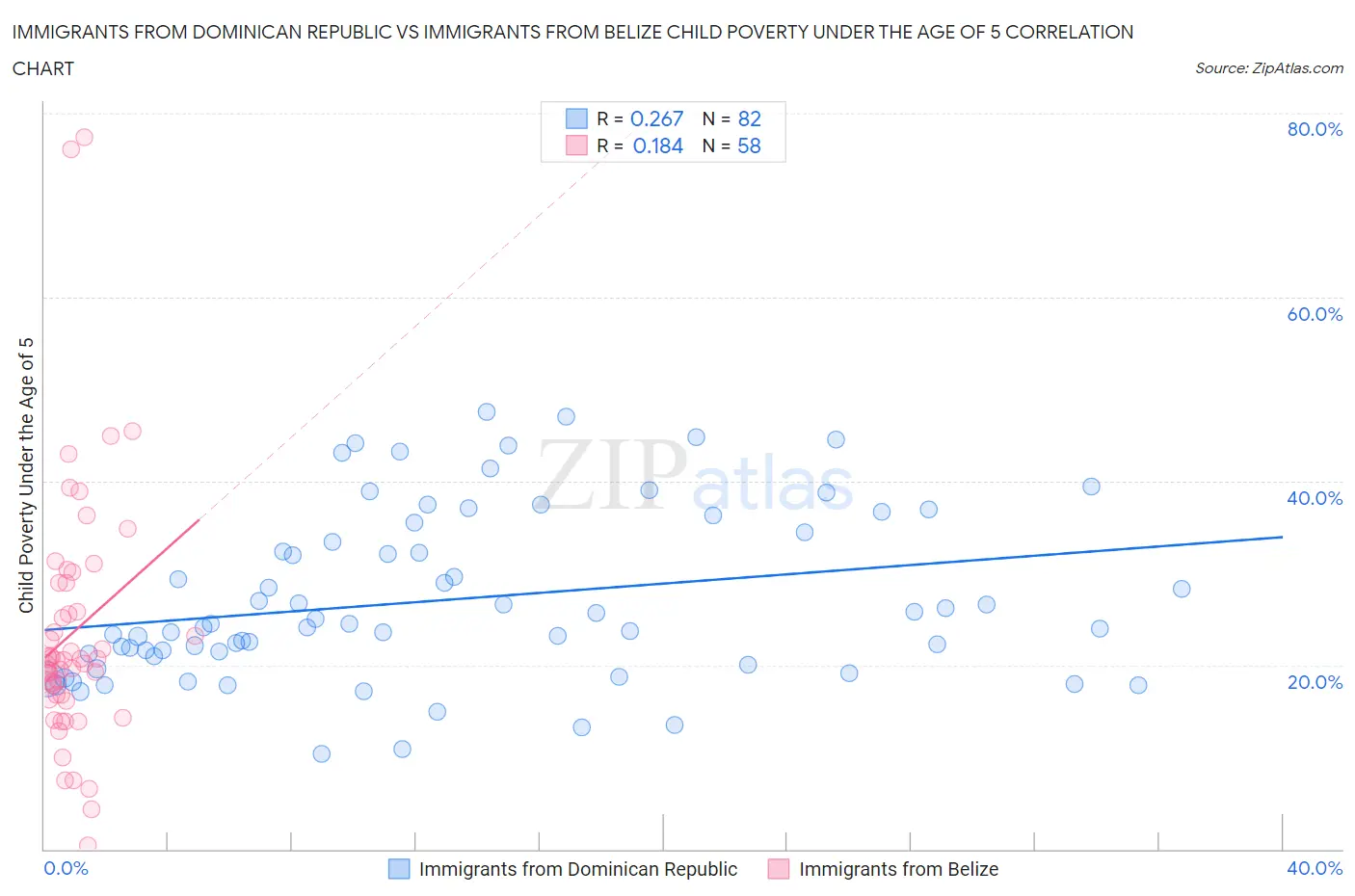 Immigrants from Dominican Republic vs Immigrants from Belize Child Poverty Under the Age of 5