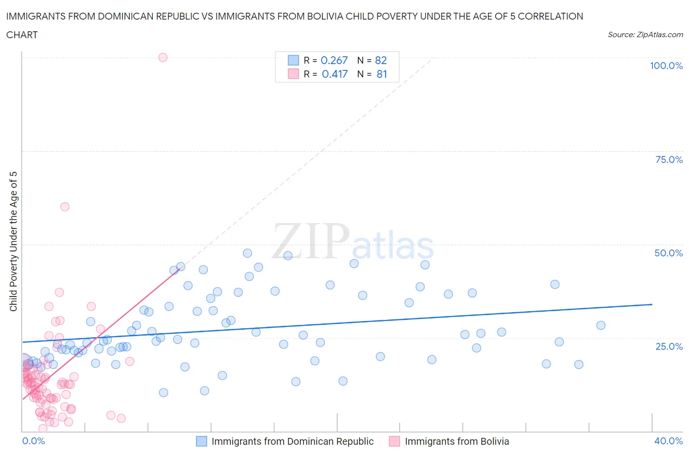 Immigrants from Dominican Republic vs Immigrants from Bolivia Child Poverty Under the Age of 5